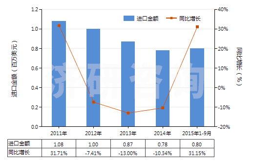 2011-2015年9月中國環(huán)聚醛(HS29125000)進(jìn)口總額及增速統(tǒng)計(jì)